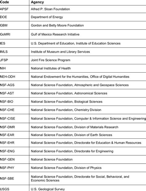 department in the government|list of government agencies.